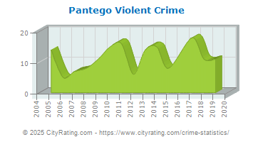 Pantego Violent Crime