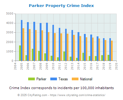 Parker Property Crime vs. State and National Per Capita