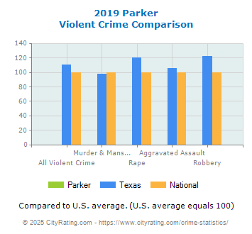 Parker Violent Crime vs. State and National Comparison