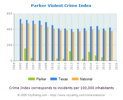 Parker Violent Crime vs. State and National Per Capita