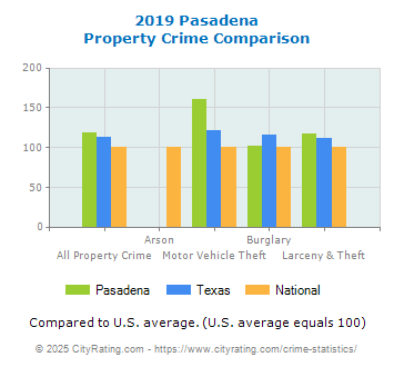 Pasadena Property Crime vs. State and National Comparison