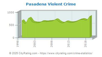 Pasadena Violent Crime