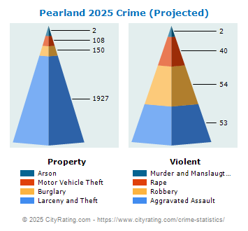 Pearland Crime 2025