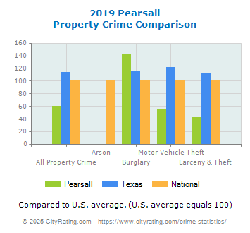 Pearsall Property Crime vs. State and National Comparison