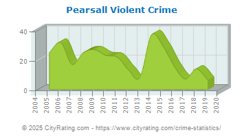 Pearsall Violent Crime