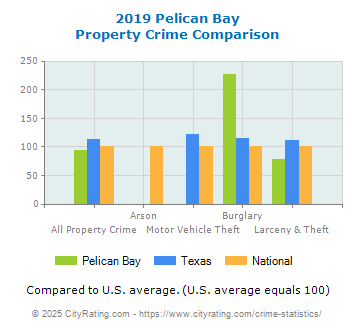 Pelican Bay Property Crime vs. State and National Comparison