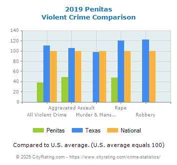 Penitas Violent Crime vs. State and National Comparison