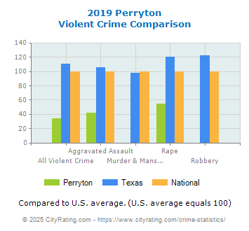 Perryton Violent Crime vs. State and National Comparison