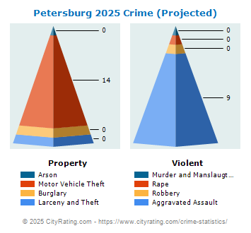 Petersburg Crime 2025