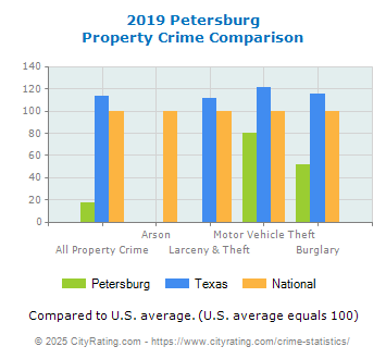 Petersburg Property Crime vs. State and National Comparison