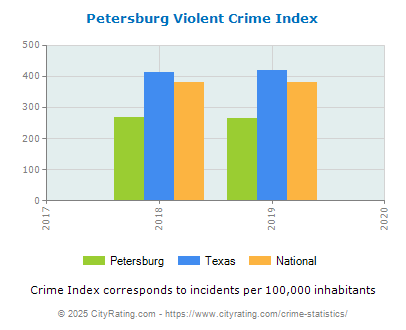 Petersburg Violent Crime vs. State and National Per Capita