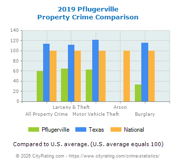 Pflugerville Property Crime vs. State and National Comparison