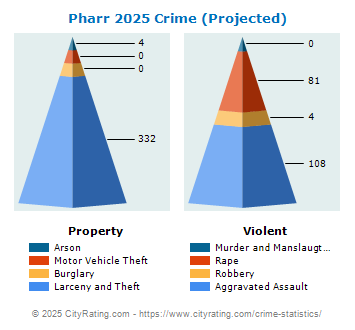 Pharr Crime 2025