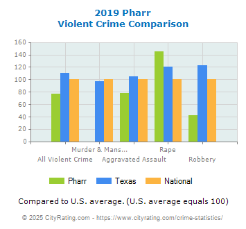 Pharr Violent Crime vs. State and National Comparison