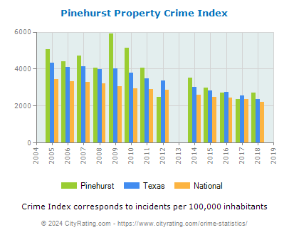 Pinehurst Property Crime vs. State and National Per Capita