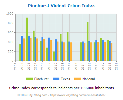 Pinehurst Violent Crime vs. State and National Per Capita