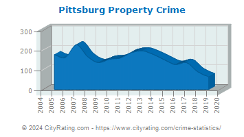 Pittsburg Property Crime