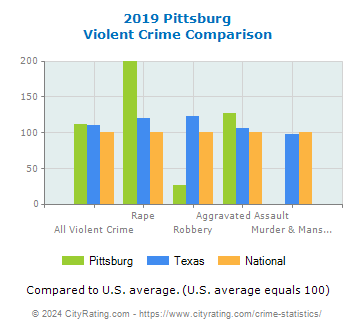 Pittsburg Violent Crime vs. State and National Comparison