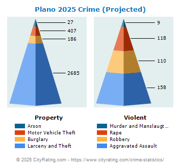 Plano Crime 2025