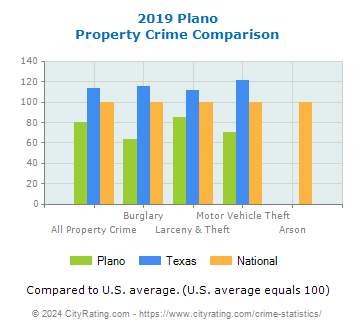 Plano Property Crime vs. State and National Comparison