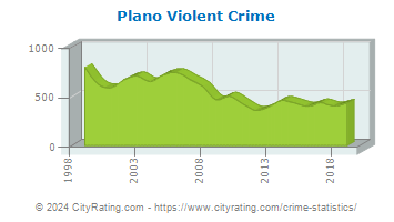 Plano Violent Crime