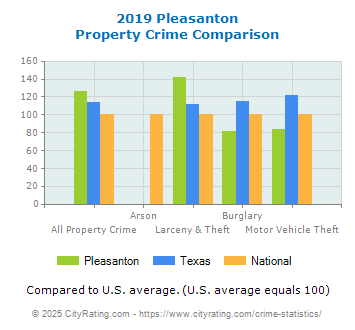 Pleasanton Property Crime vs. State and National Comparison