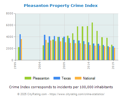 Pleasanton Property Crime vs. State and National Per Capita