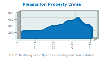 Pleasanton Property Crime