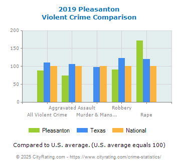 Pleasanton Violent Crime vs. State and National Comparison