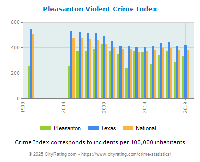 Pleasanton Violent Crime vs. State and National Per Capita