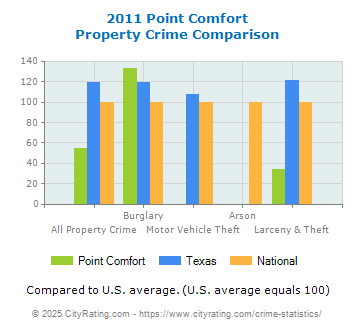 Point Comfort Property Crime vs. State and National Comparison