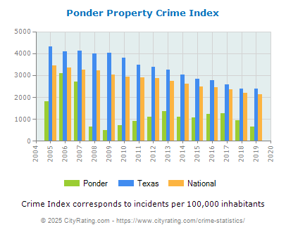 Ponder Property Crime vs. State and National Per Capita