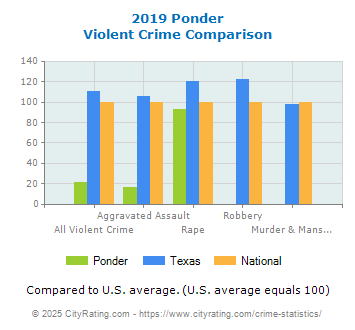 Ponder Violent Crime vs. State and National Comparison