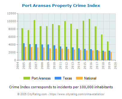 Port Aransas Property Crime vs. State and National Per Capita