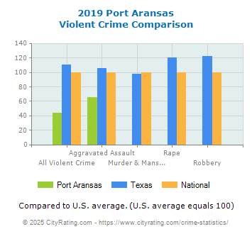 Port Aransas Violent Crime vs. State and National Comparison