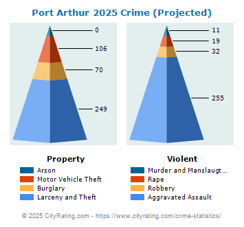 Port Arthur Crime 2025