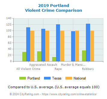 Portland Violent Crime vs. State and National Comparison