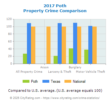 Poth Property Crime vs. State and National Comparison