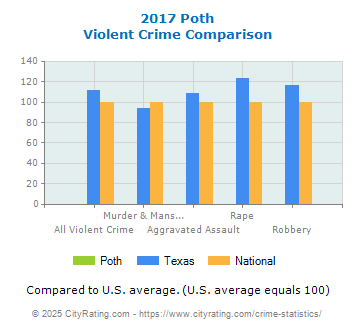 Poth Violent Crime vs. State and National Comparison