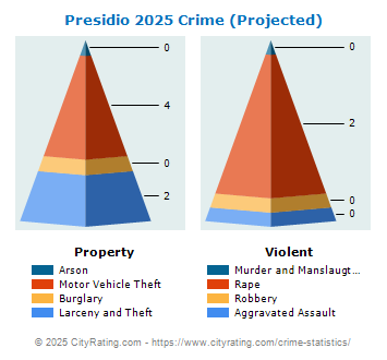 Presidio Crime 2025