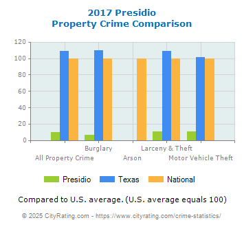 Presidio Property Crime vs. State and National Comparison