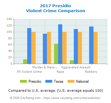 Presidio Violent Crime vs. State and National Comparison