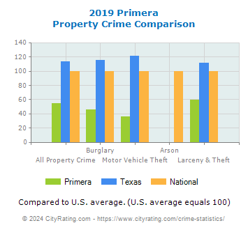 Primera Property Crime vs. State and National Comparison