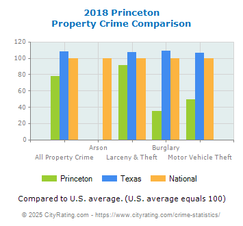 Princeton Property Crime vs. State and National Comparison