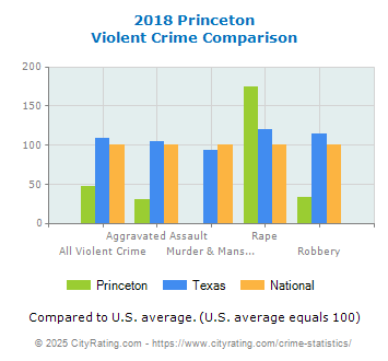 Princeton Violent Crime vs. State and National Comparison