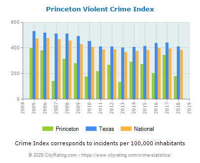 Princeton Violent Crime vs. State and National Per Capita