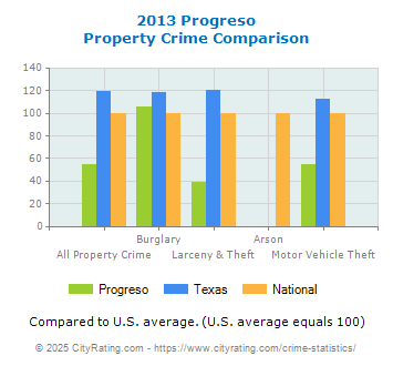 Progreso Property Crime vs. State and National Comparison