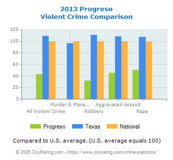 Progreso Violent Crime vs. State and National Comparison