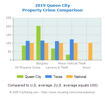 Queen City Property Crime vs. State and National Comparison