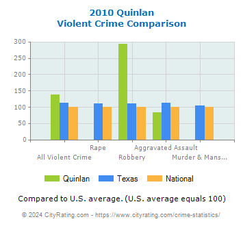 Quinlan Violent Crime vs. State and National Comparison